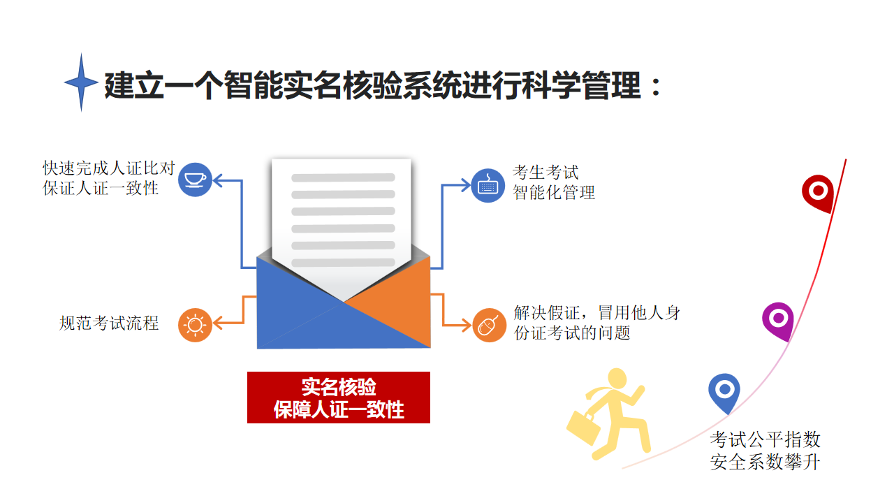 德生駕考身份驗(yàn)證方案